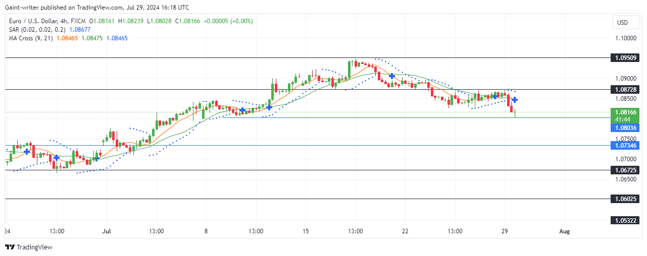 EURUSD Bears Resurgent as Price Set to Break Below the 1.08030 Crucial Level