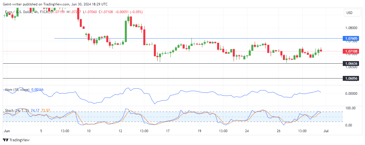 EURUSD Buyers Persist Amidst the Consolidation Battle