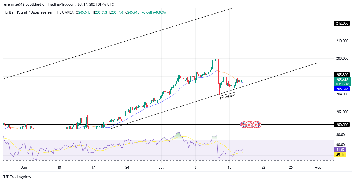 GBPJPY Prepares for a New Phase of Bullish Trend