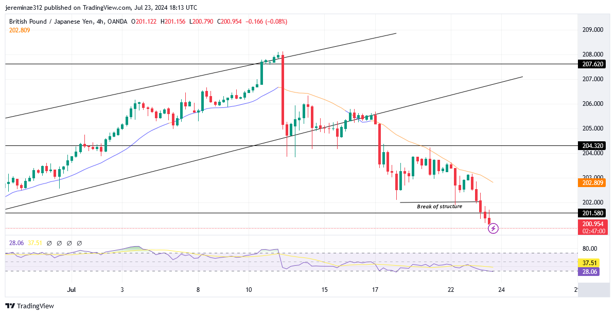 GBPJPY Experiences a Shift from Bullish to Bearish Momentum