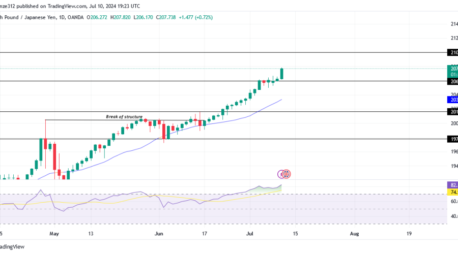 GBPJPY Momentum Surges as Bullish Trends Dominate