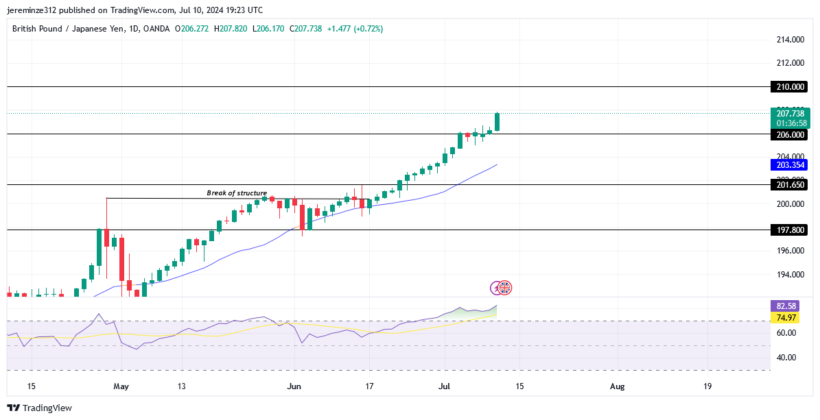 GBPJPY Momentum Surges as Bullish Trends Dominate