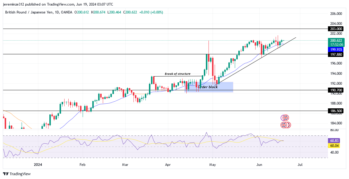 GBPJPY Continues to Trend Bullish