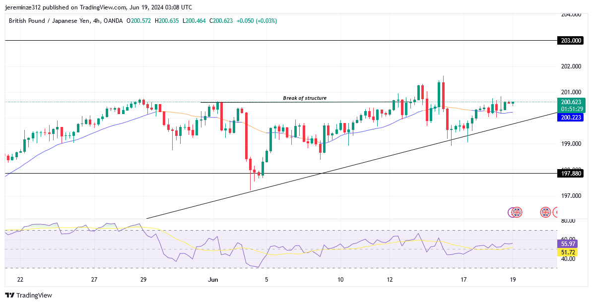 GBPJPY Continues to Trend Bullish