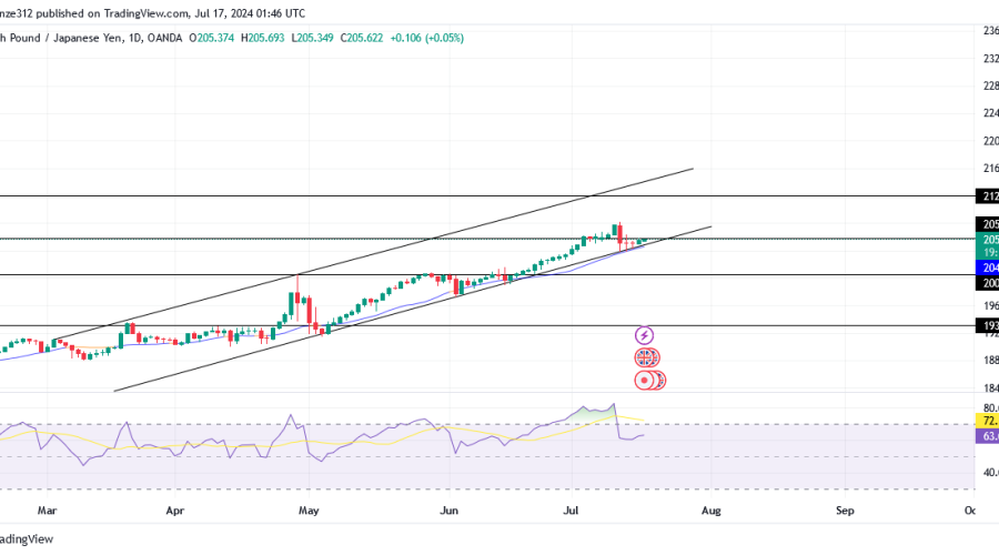 GBPJPY Prepares for a New Phase of Bullish Trend