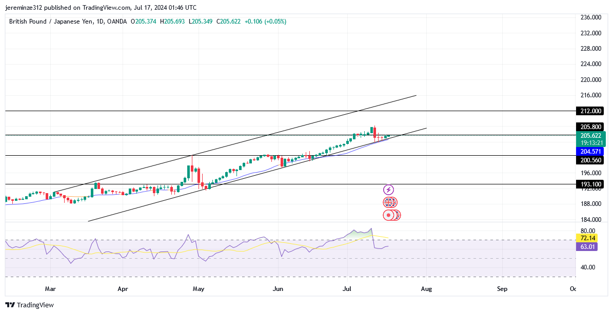 GBPJPY Prepares for a New Phase of Bullish Trend