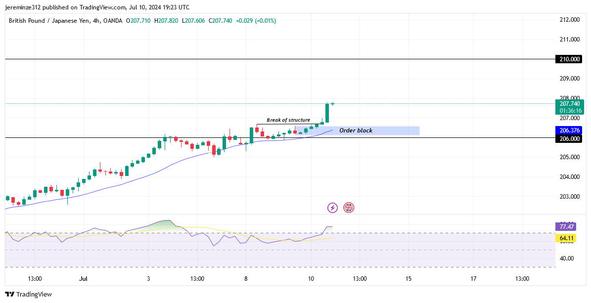 GBPJPY Momentum Surges as Bullish Trends Dominate