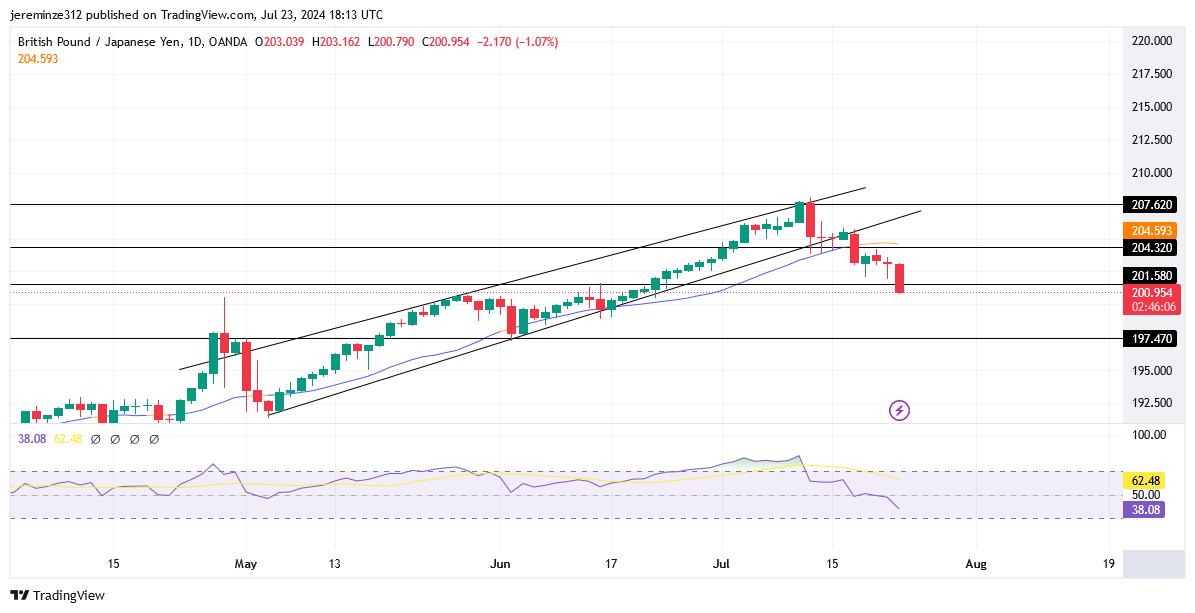 GBPJPY Experiences a Shift from Bullish to Bearish Momentum