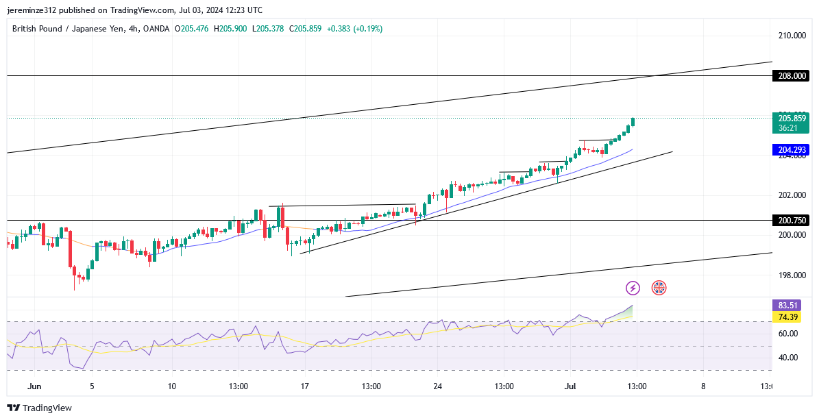 GBPJPY Trend Bullish Targeting 208.000 Level