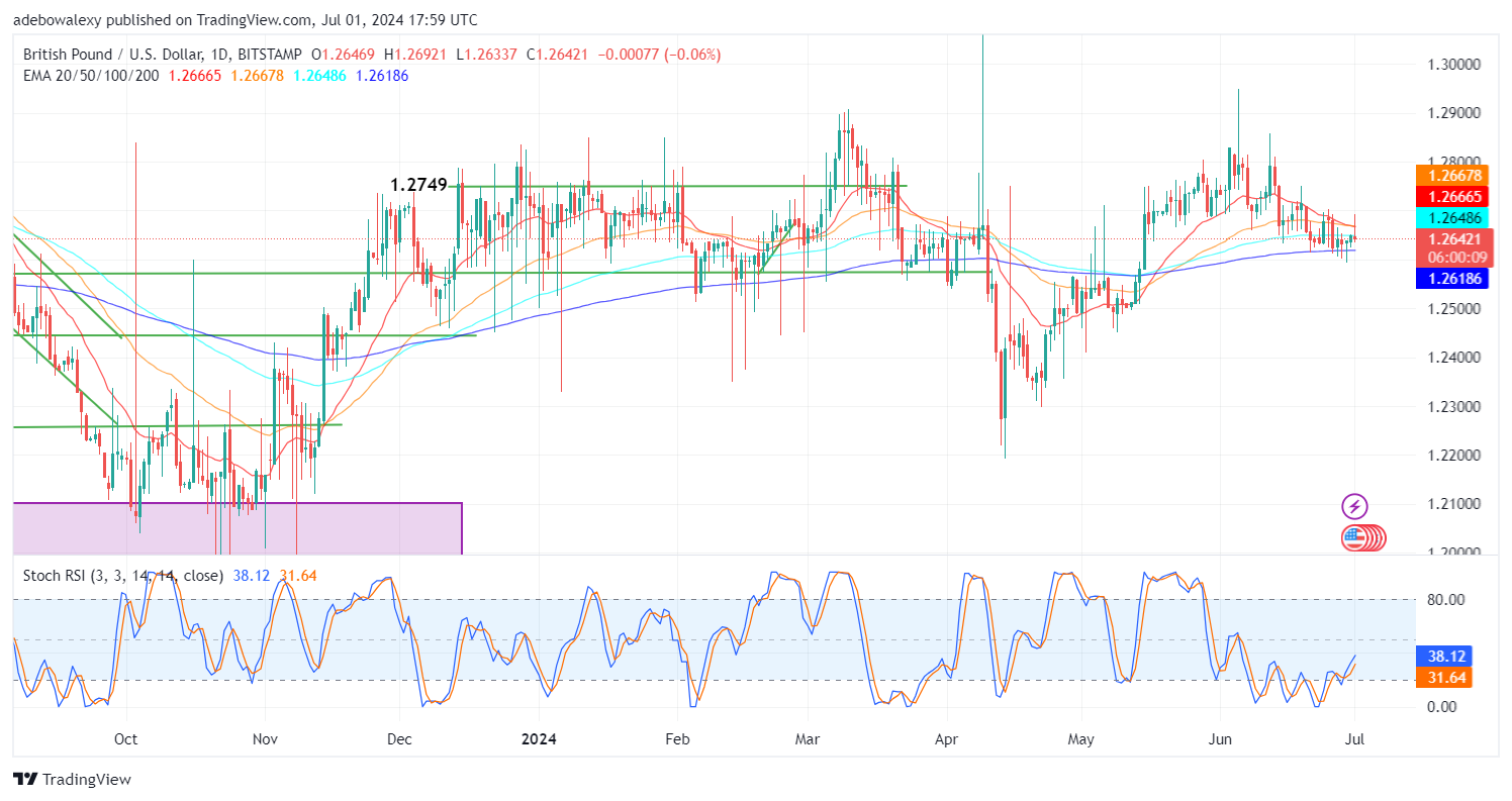 GBPUSD Bulls Hit a Rejection as US Dollar Gains Traction