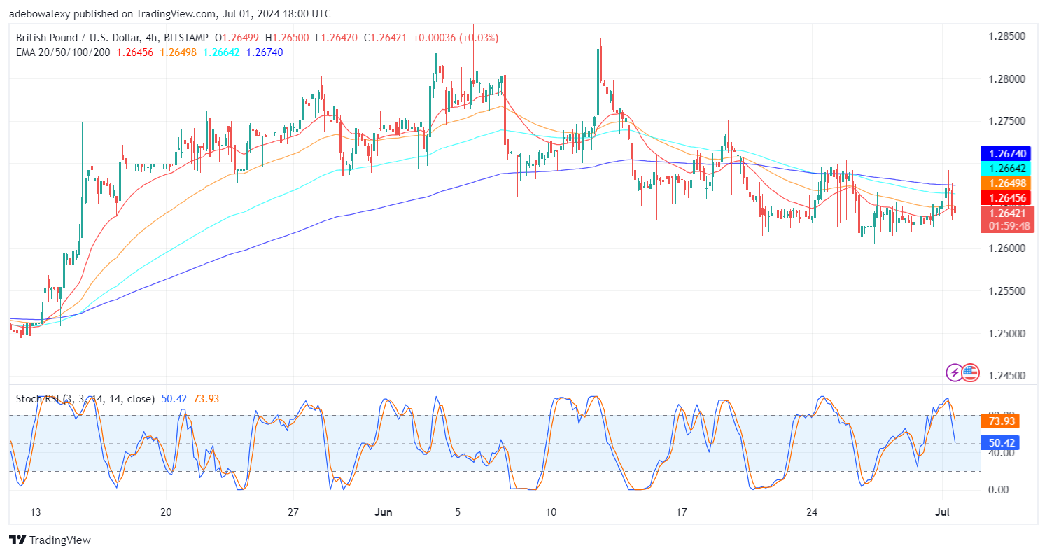 GBPUSD Bulls Hit a Rejection as US Dollar Gains Traction