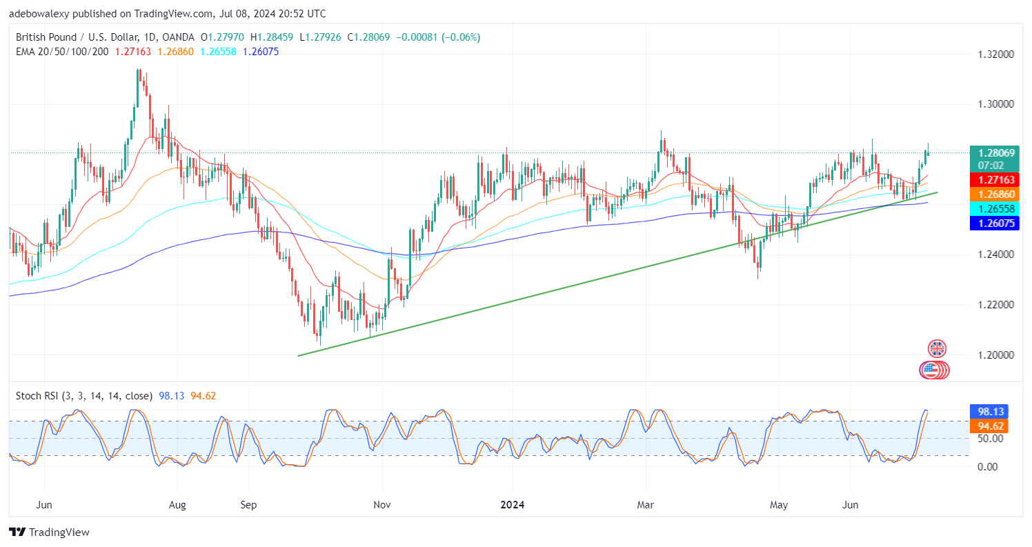 GBPUSD Sheds Considerable Profits While Extending Upside Corrections