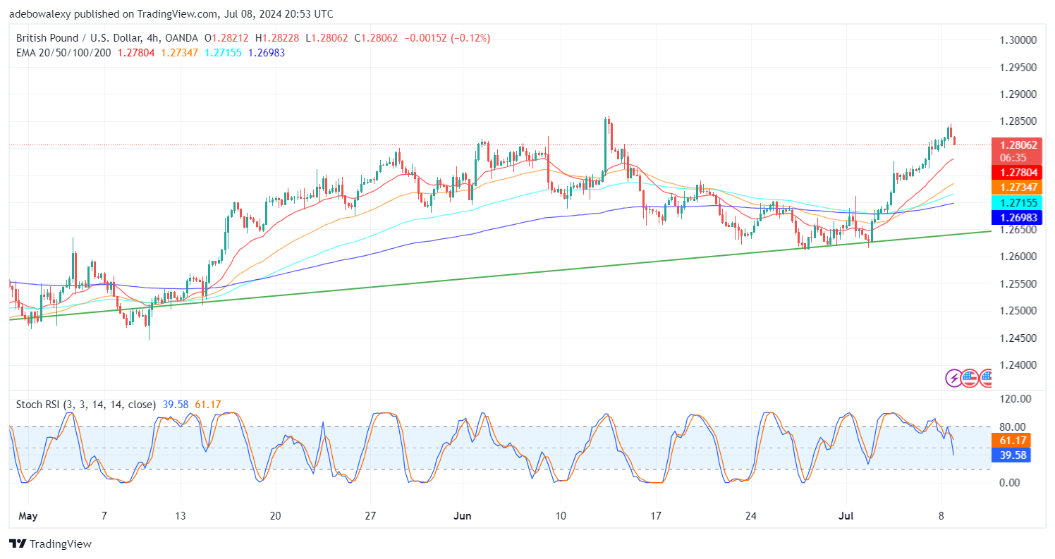 GBPUSD Sheds Considerable Profits While Extending Upside Corrections