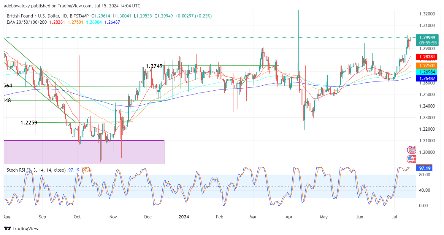 GBPUSD Bulls Are Marching Above the 1.2900 Price Level