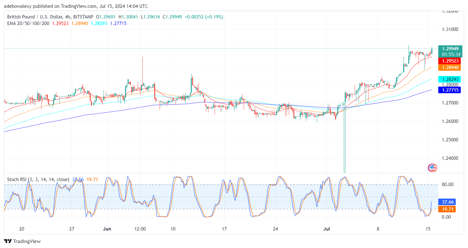 GBPUSD Bulls Are Marching Above the 1.2900 Price Level