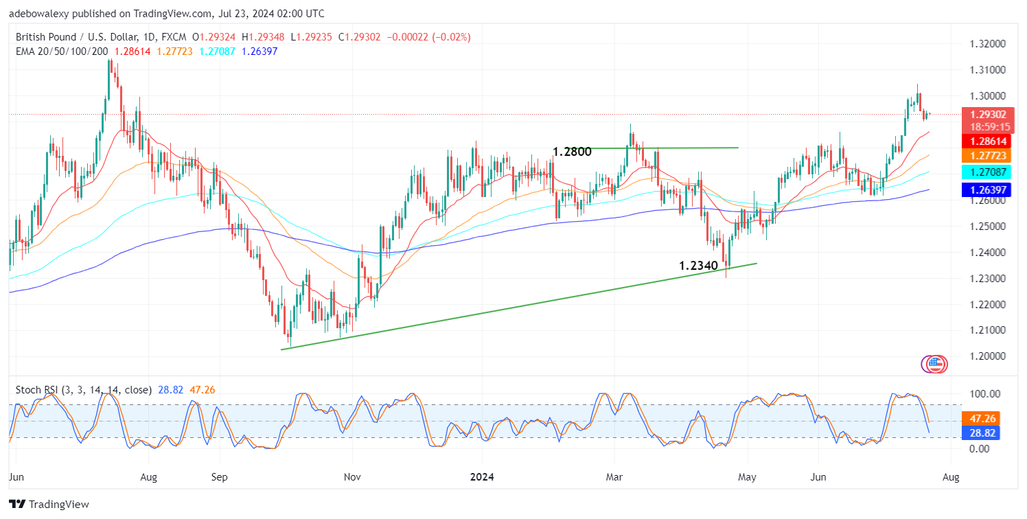 GBPUSD Upside Rebound Remains Viable Above EMA Lines