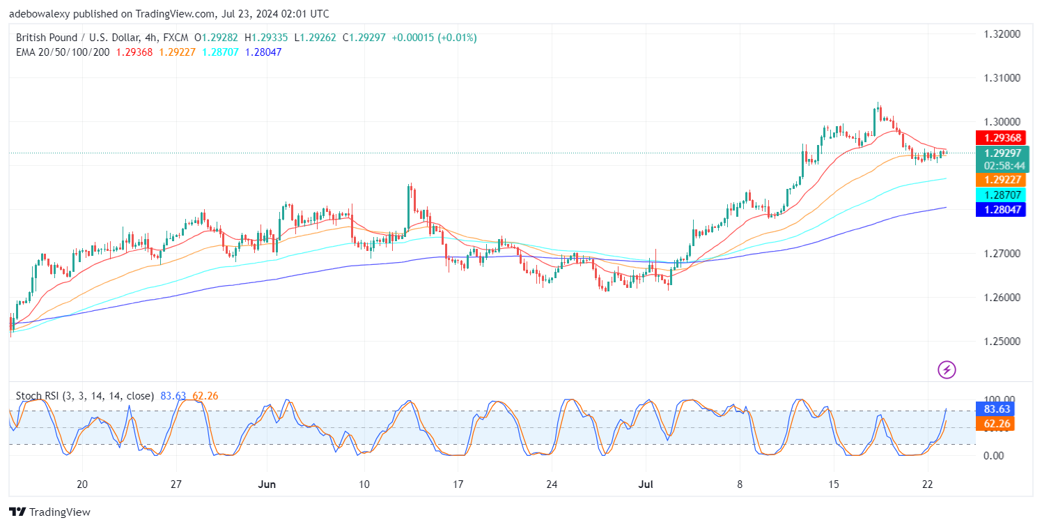 GBPUSD Upside Rebound Remains Viable Above EMA Lines