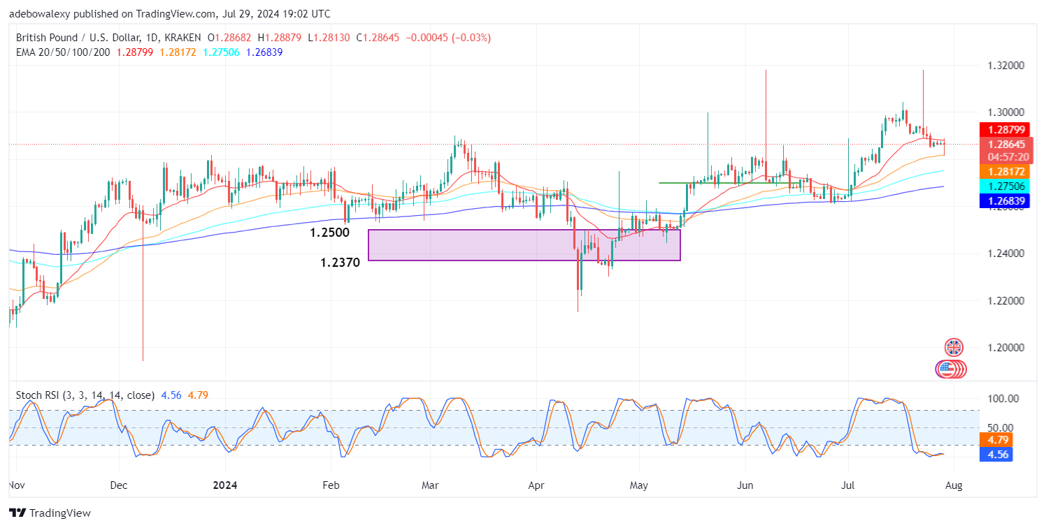 GBPUSD Continues to Hug the 20-Day EMA Line