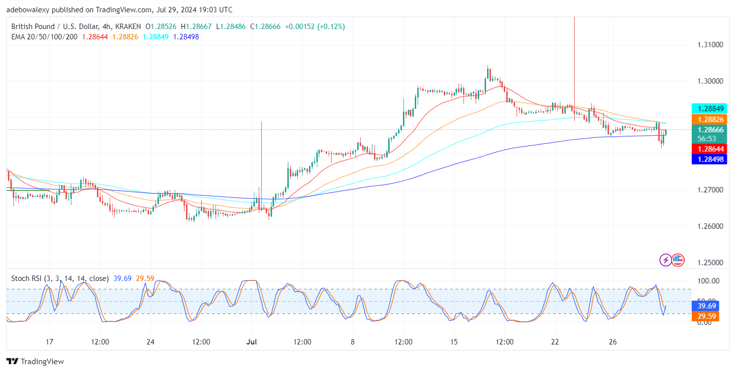 GBPUSD Continues to Hug the 20-Day EMA Line