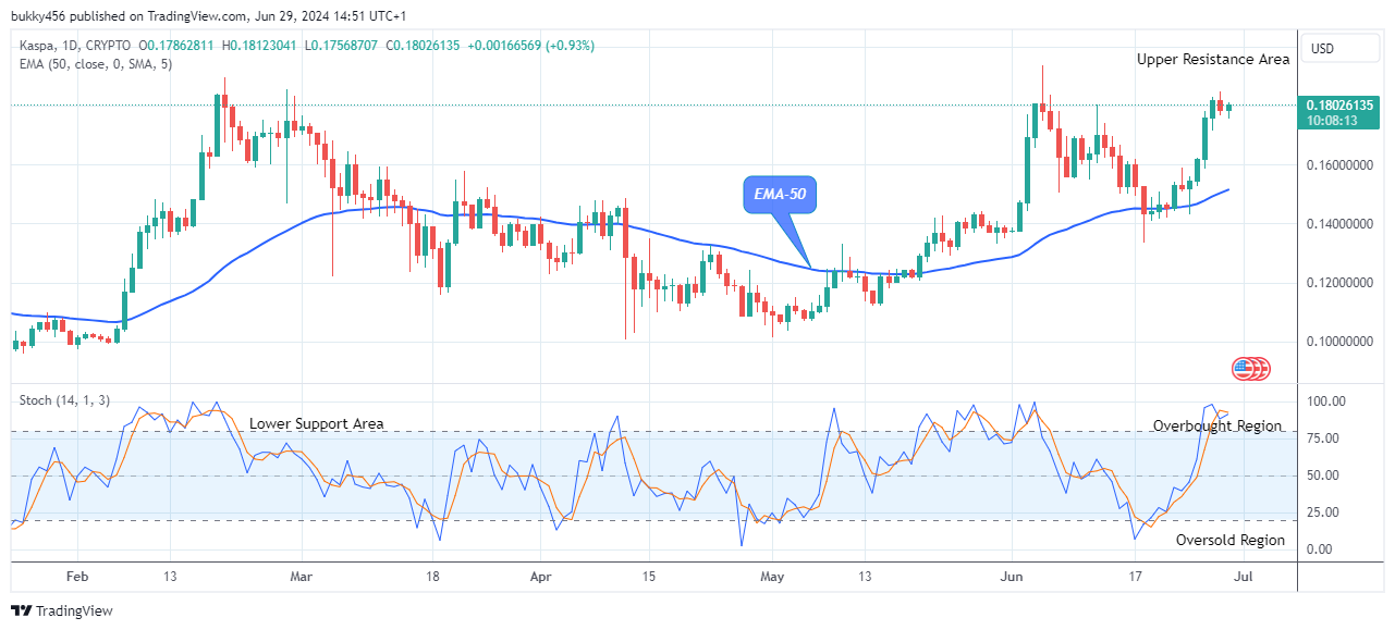 Kaspa (KASUSD) Presents Strong Resistance Level