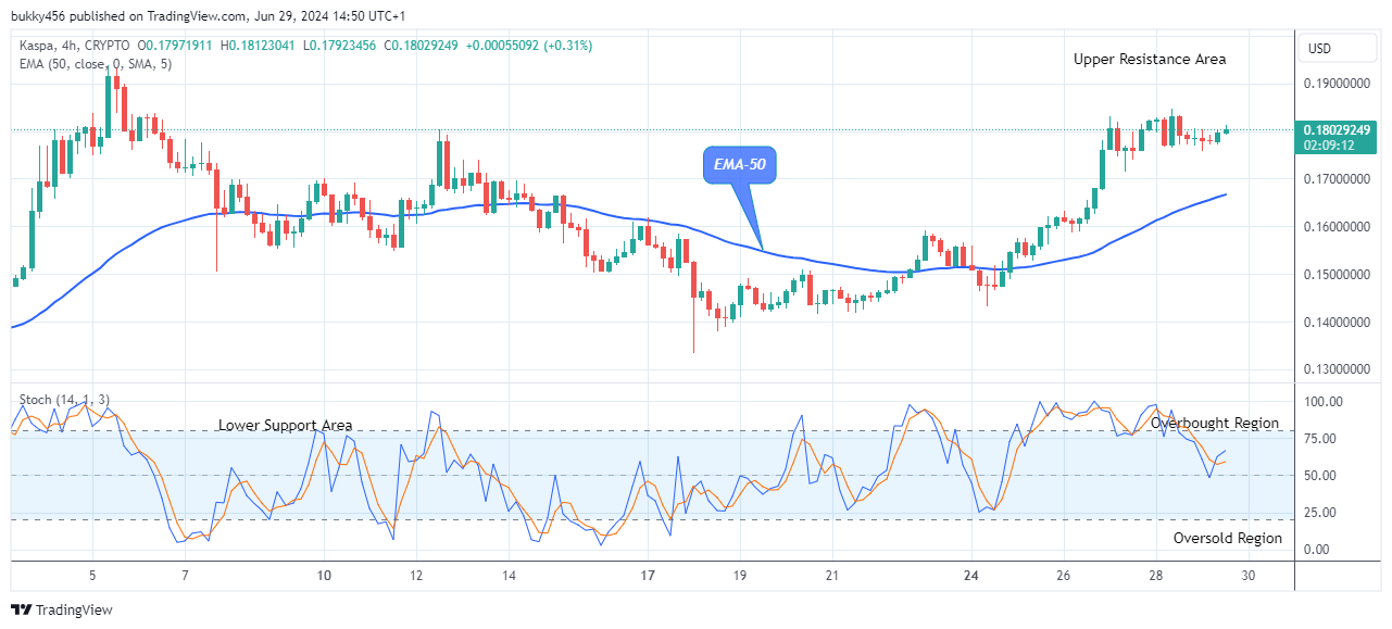 Kaspa (KASUSD) Presents Strong Resistance Level