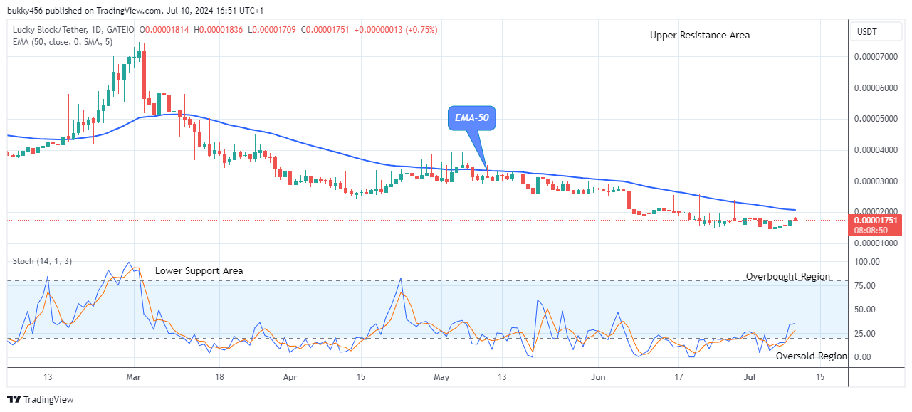 Lucky Block Price Prediction: LBLOCKUSD Contemplating of Breaking up the $0.0000745 Level Soon