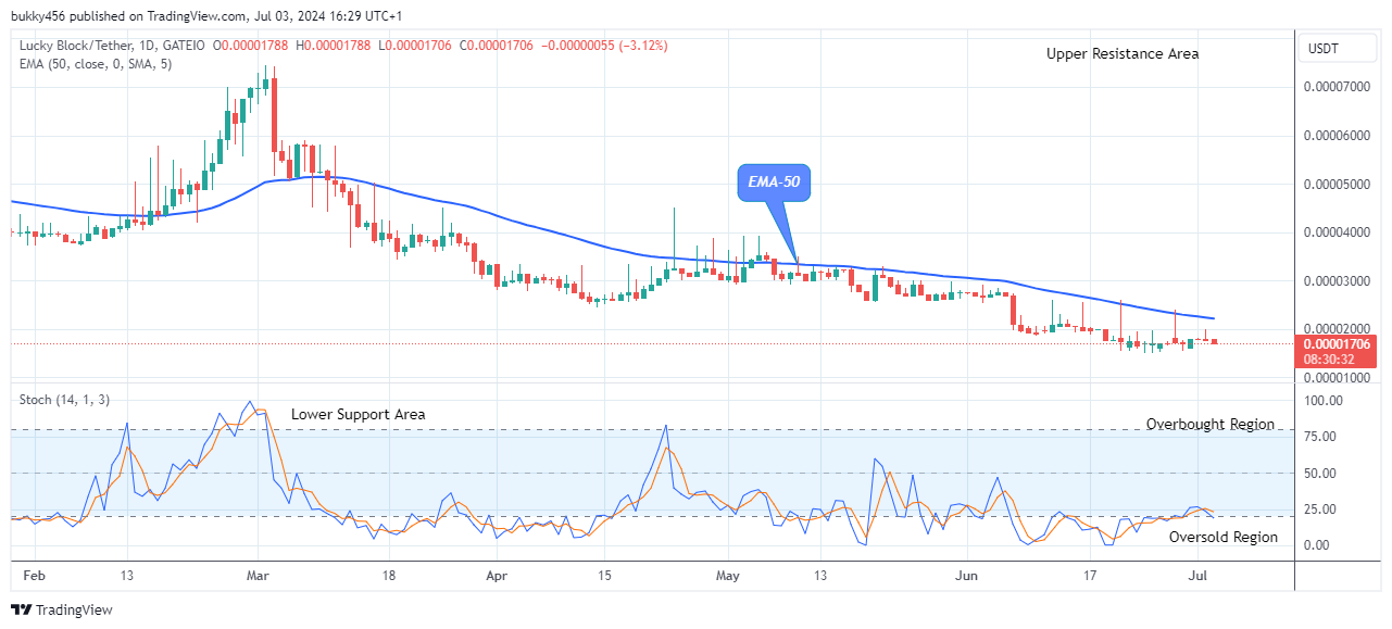 Lucky Block Price Prediction: LBLOCKUSD Reversal at $0.0000170 Low level