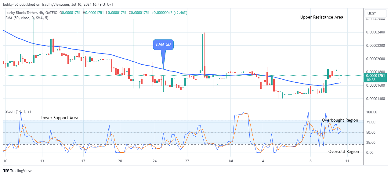 Lucky Block Price Prediction: LBLOCKUSD Contemplating of Breaking up the $0.0000745 Level Soon