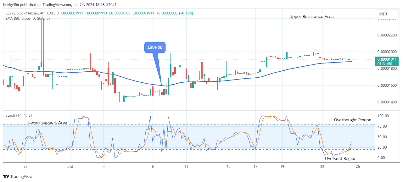 Lucky Block Price Prediction: LBLOCKUSD Price Will Move Higher