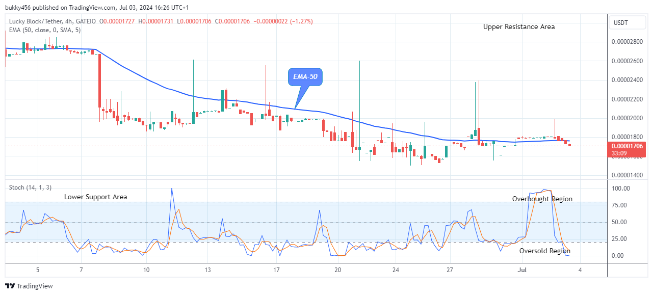 Lucky Block Price Prediction: LBLOCKUSD Reversal at $0.0000170 Low level