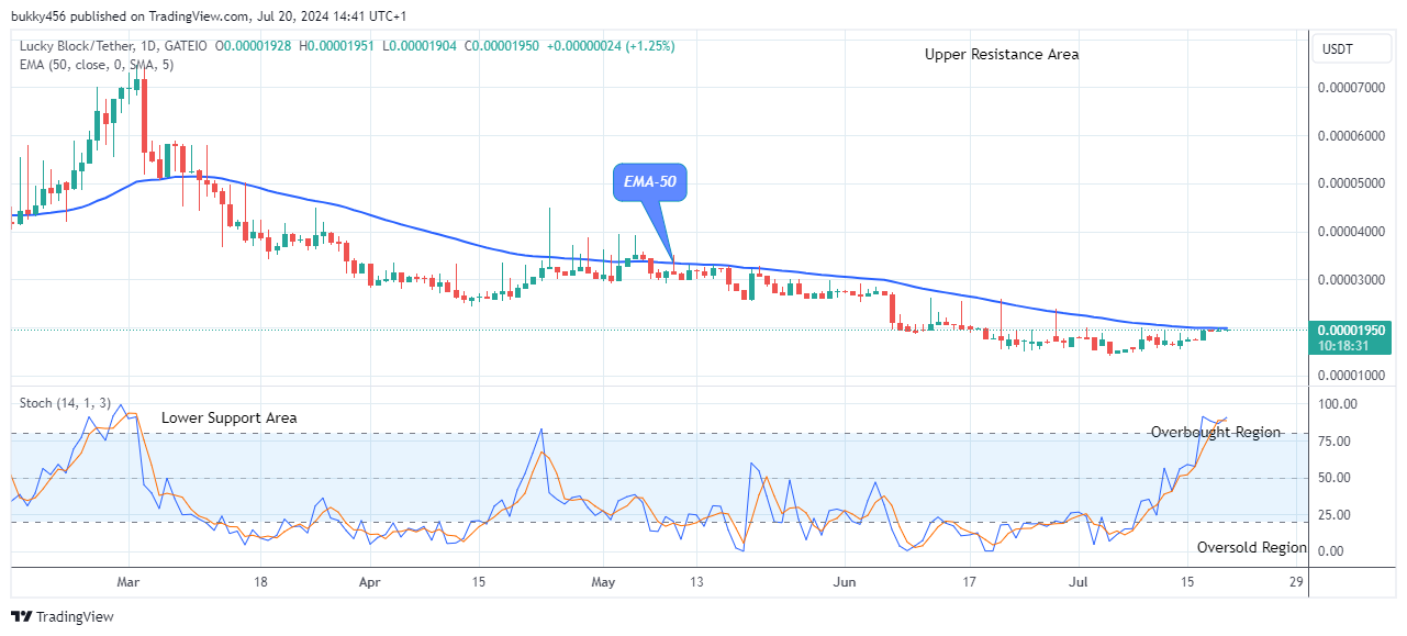 Lucky Block Price Prediction: LBLOCKUSD Resuming Fresh Uptrend