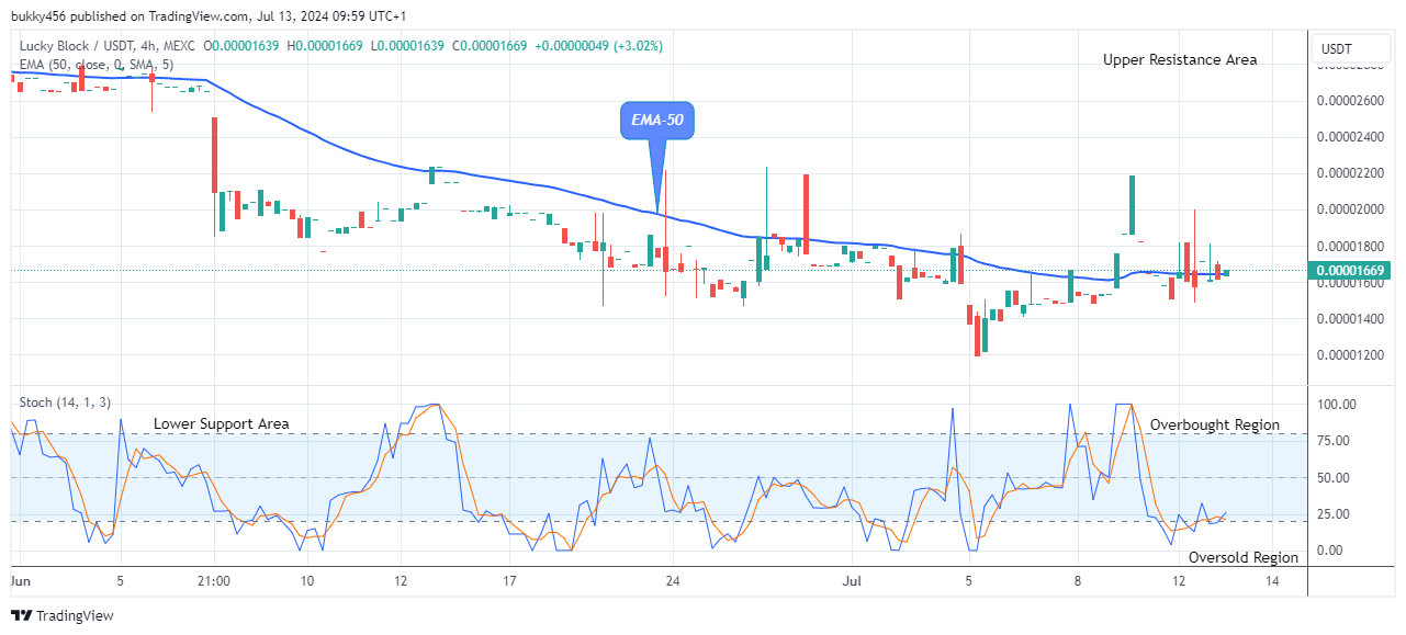 Lucky Block Price Prediction: LBLOCKUSD Reverses as the Price Starts to Increase 