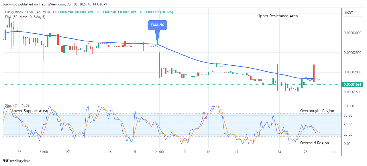 Lucky Block Price Prediction: LBLOCKUSD Ready for the Next Bull Trend  