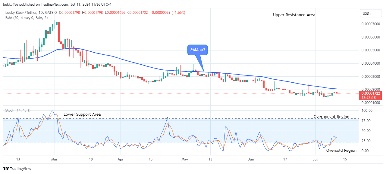 Lucky Block Price Prediction: LBLOCKUSD Price to Revisit the $0.0000745 High Level