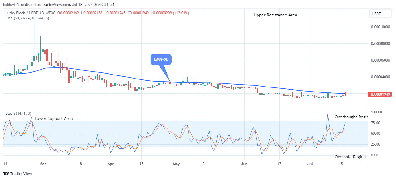 Lucky Block Price Prediction: LBLOCKUSD Price Could Increase Further