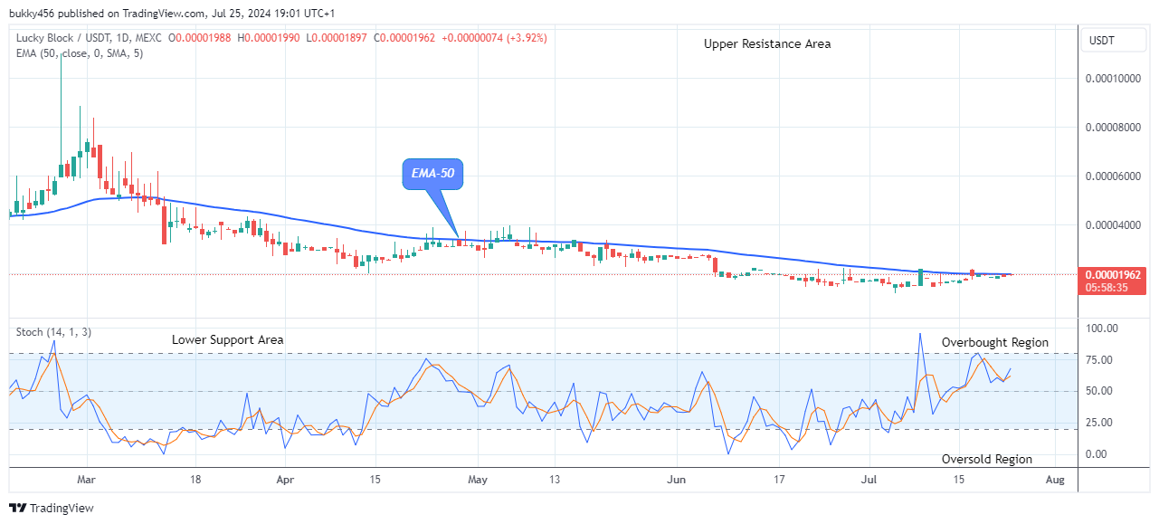 Lucky Block Price Prediction: LBLOCKUSD Price Retesting the $0.0001099 Supply Level