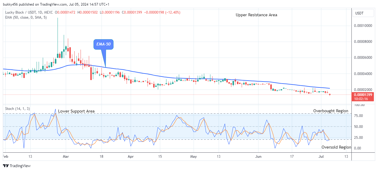 Lucky Block Price Prediction: LBLOCKUSD Price to Break up at $0.0001099 Price Level