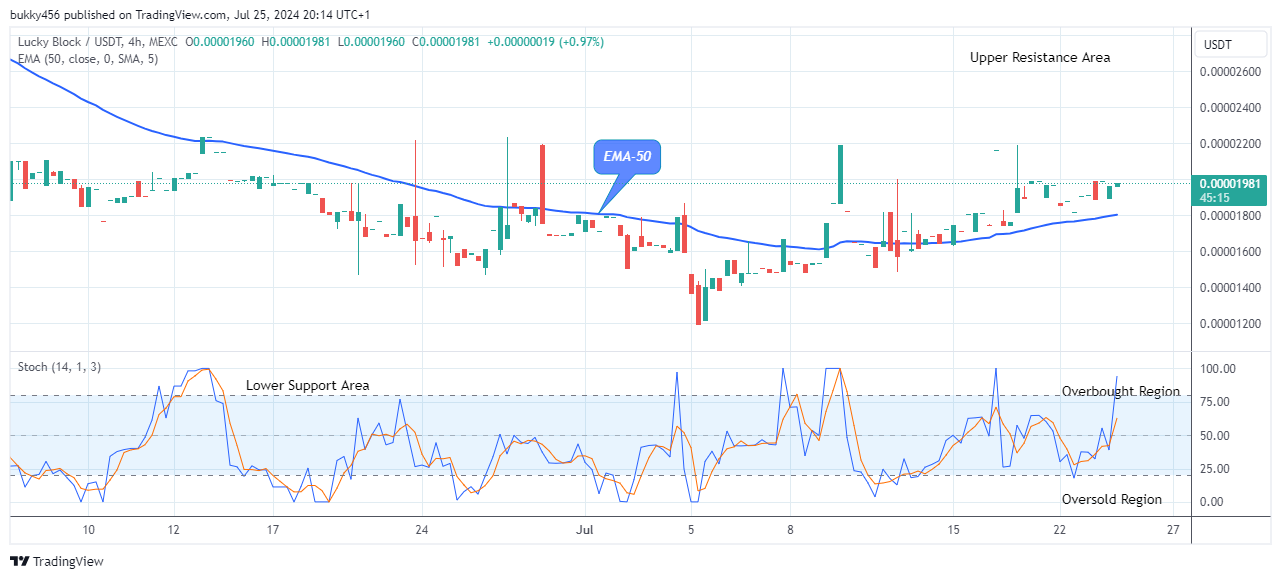 Lucky Block Price Prediction: LBLOCKUSD Price Retesting the $0.0001099 Supply Level 