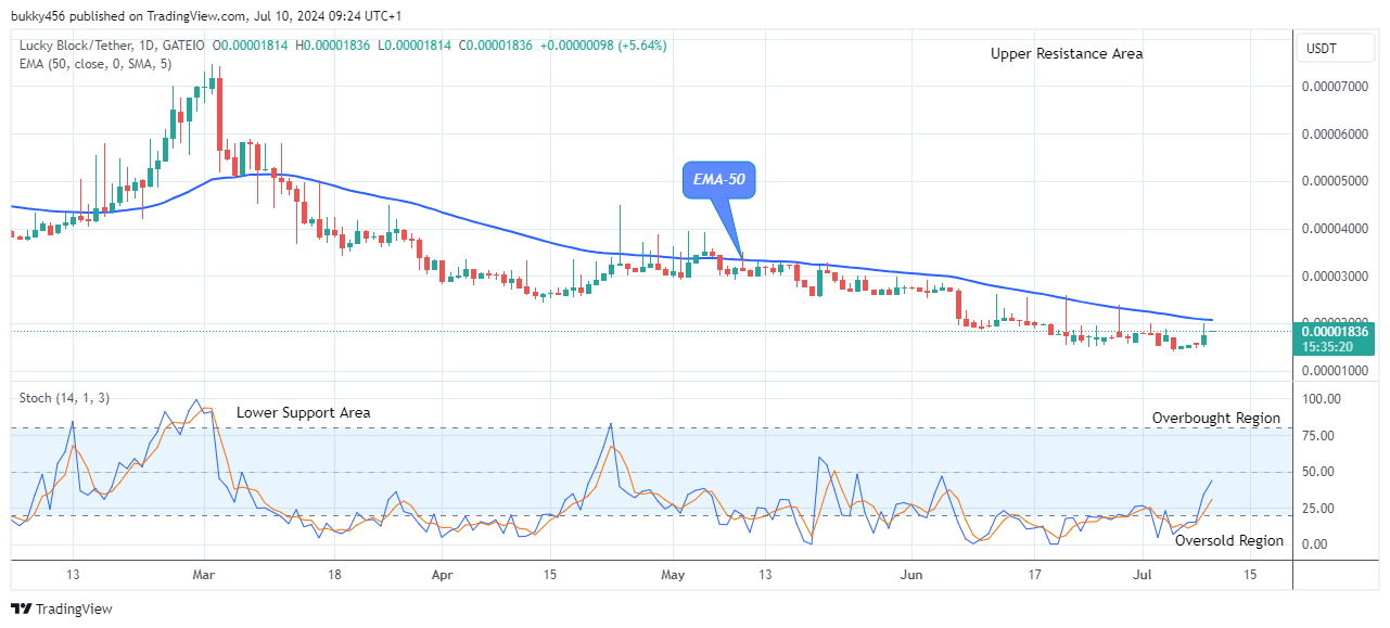 Lucky Block Price Prediction: LBLOCKUSD Price Targets $0.0001200 Supply amidst Market Surge