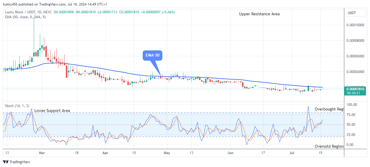 Lucky Block Price Prediction: LBLOCKUSD Price Is Approaching the $0.0001099 Resistance Level