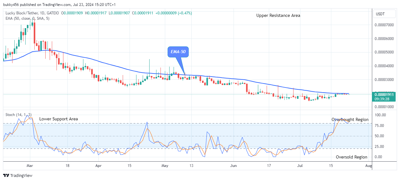 Lucky Block Price Prediction: LBLOCKUSD Price to Swing up, Breakout Imminent