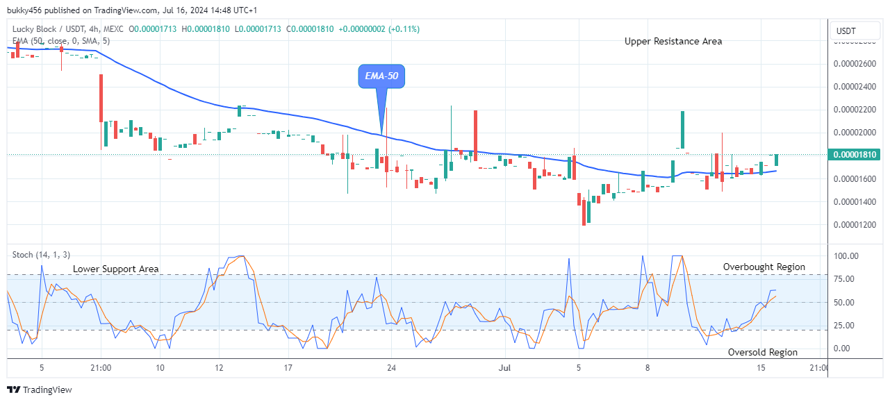 Lucky Block Price Prediction: LBLOCKUSD Price Is Approaching the $0.0001099 Resistance Level