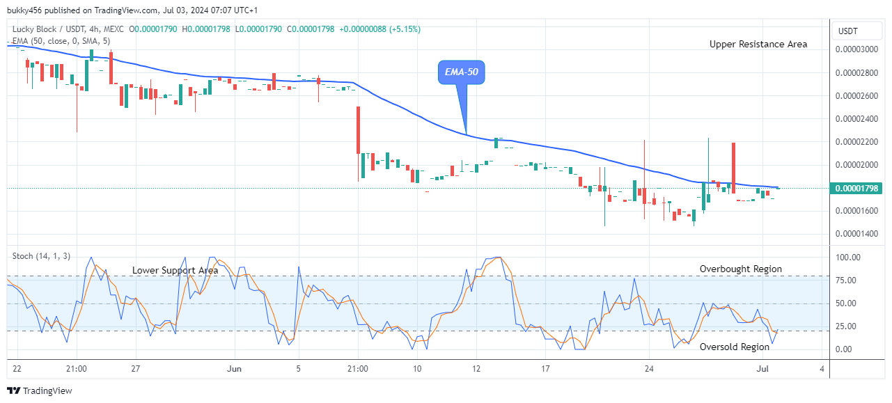 Lucky Block Price Prediction: LBLOCKUSD Potential for a Bullish Increase 