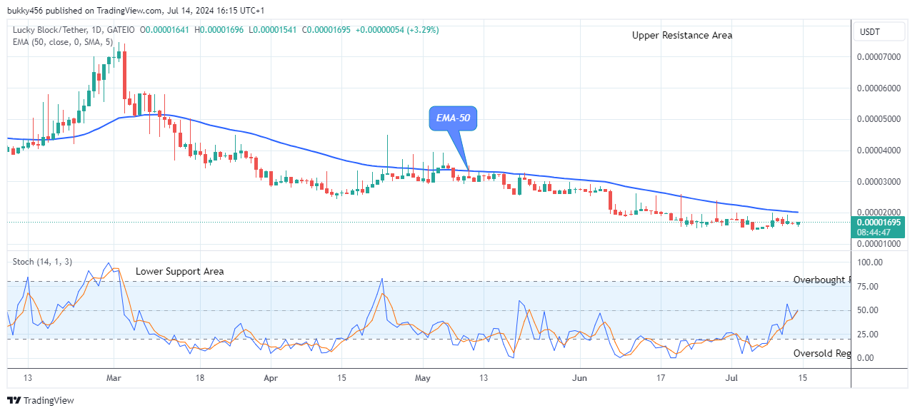 Lucky Block Price Prediction: LBLOCKUSD Price Eyeing Break above the $0.0000745 Supply Level