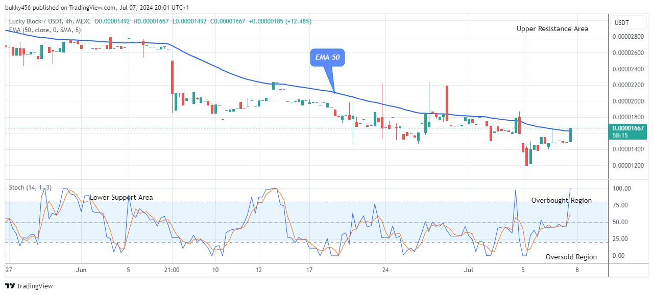 Lucky Block Price Prediction: LBLOCKUSD on the Verge of More Upsides  