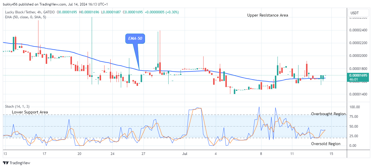 Lucky Block Price Prediction: LBLOCKUSD Price Eyeing Break above the $0.0000745 Supply Level