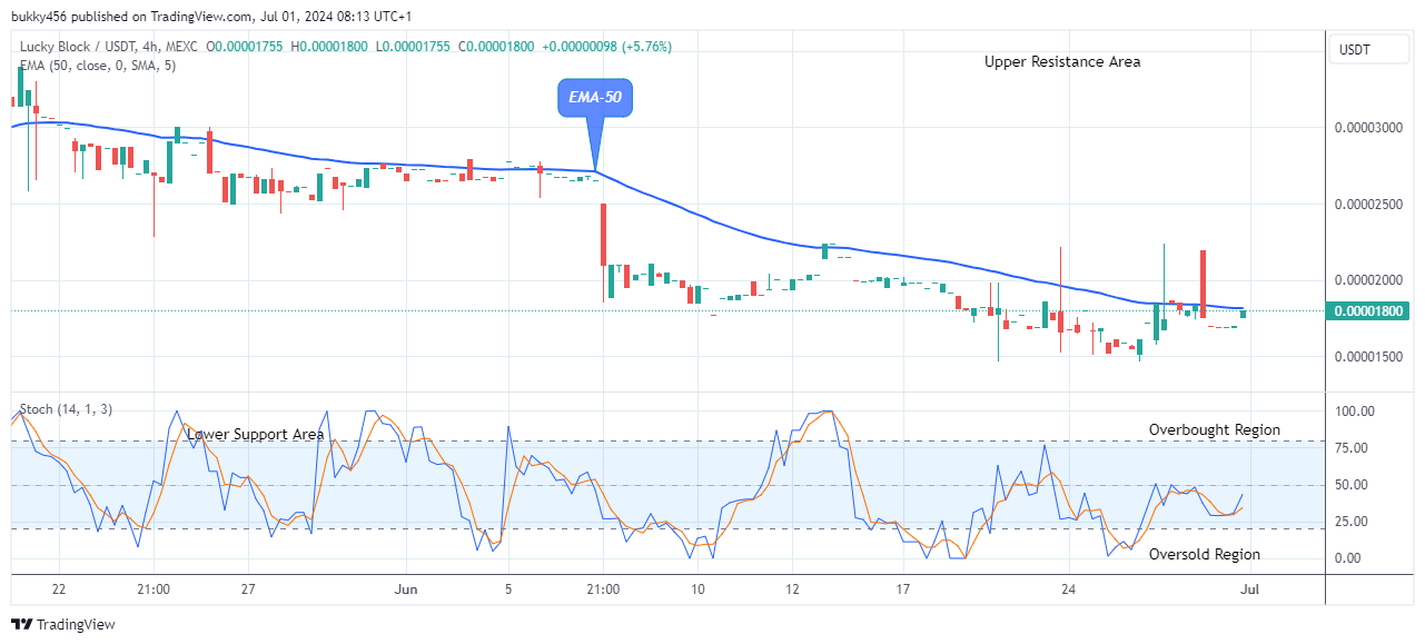 Lucky Block Price Prediction: LBLOCKUSD Attempting the Next Bull Cycle  