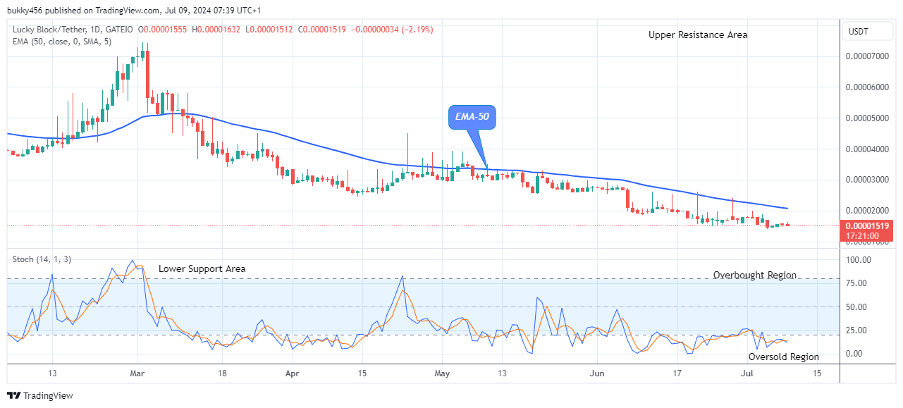 Lucky Block Price Prediction: LBLOCKUSD Price Will Surge Higher