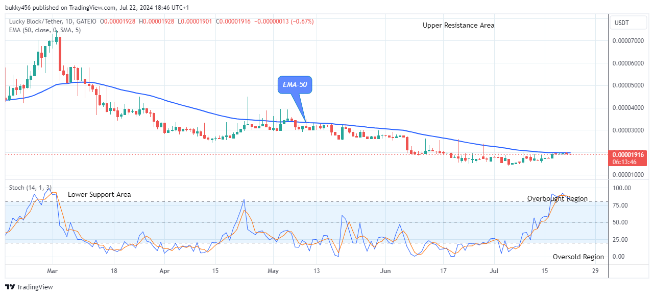 Lucky Block Price Prediction: LBLOCKUSD on the Verge of More Upsides