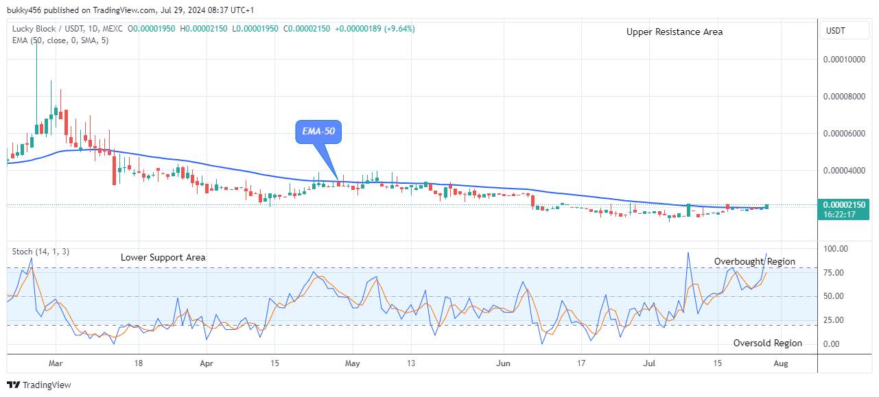 Lucky Block Price Prediction: LBLOCKUSD Presents a Strong Resistance Level